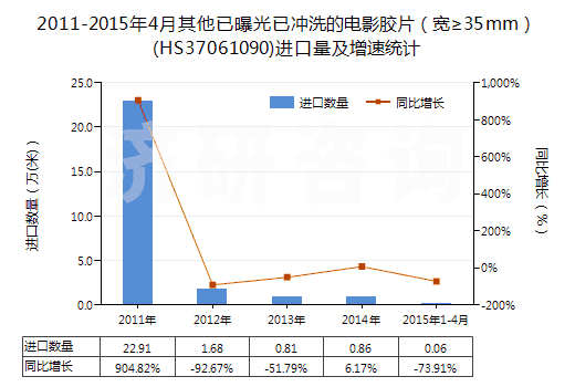 2011-2015年4月其他已曝光已沖洗的電影膠片（寬≥35mm）(HS37061090)進(jìn)口量及增速統(tǒng)計(jì)